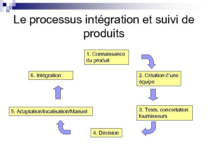 Le processus intégration et suivi de produits 1. Connaissance du produit 6. Intégration 2.