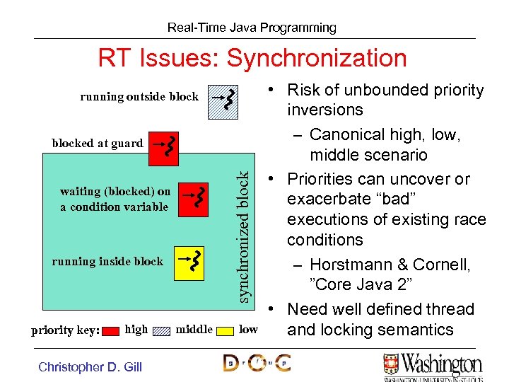 Real-Time Java Programming RT Issues: Synchronization running outside block synchronized blocked at guard waiting