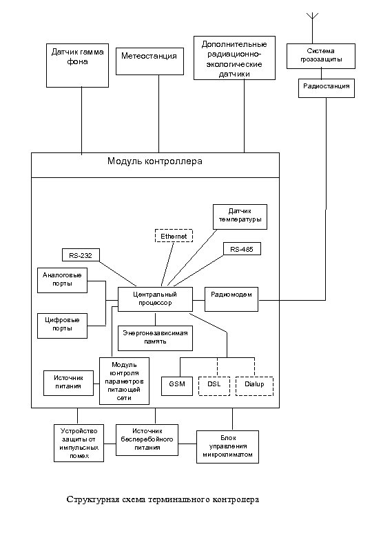 Датчик гамма фона Метеостанция Дополнительные радиационноэкологические датчики Система грозозащиты Радиостанция Модуль контроллера Датчик температуры