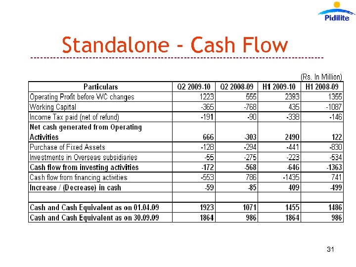 Standalone - Cash Flow --------------------------------------------- 31 