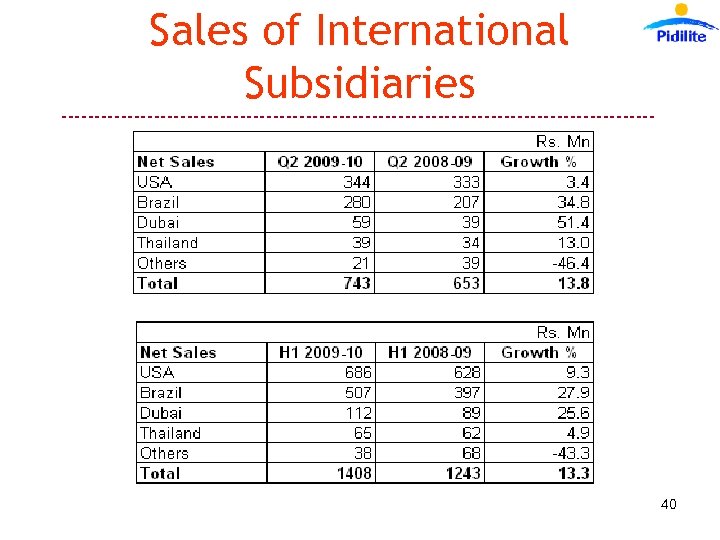 Sales of International Subsidiaries --------------------------------------------- 40 