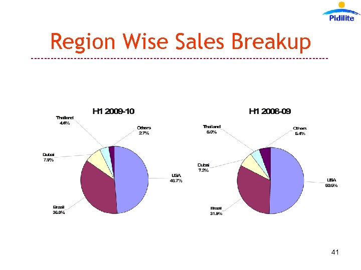 Region Wise Sales Breakup --------------------------------------------- 41 
