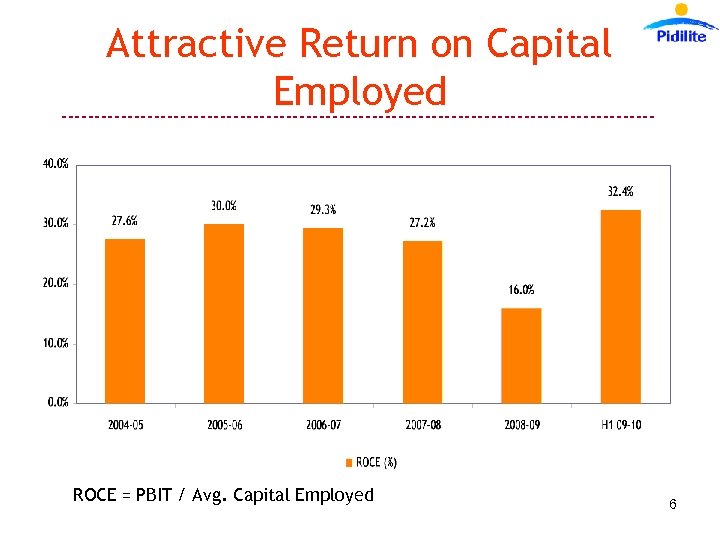 Attractive Return on Capital Employed --------------------------------------------- ROCE = PBIT / Avg. Capital Employed 6