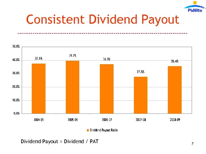 Consistent Dividend Payout --------------------------------------------- Dividend Payout = Dividend / PAT 7 