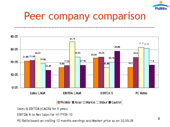 Peer company comparison --------------------------------------------- Sales & EBITDA (CAGR) for 5 years EBITDA % to