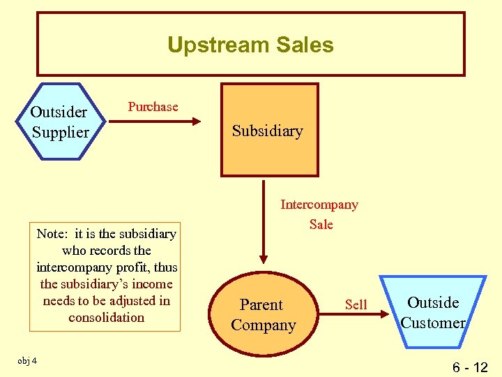 Upstream Sales Outsider Supplier Purchase Note: it is the subsidiary who records the intercompany