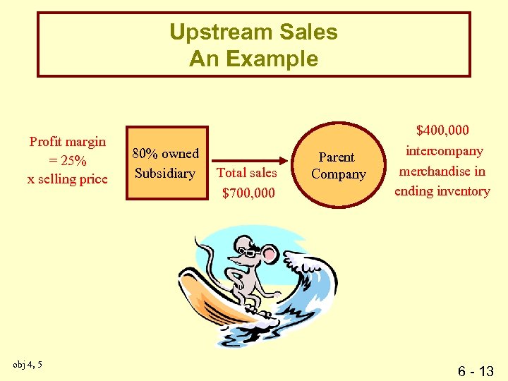 Upstream Sales An Example Profit margin = 25% x selling price obj 4, 5
