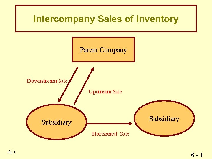 Intercompany Sales of Inventory Parent Company Downstream Sale Upstream Sale Subsidiary Horizontal Sale obj