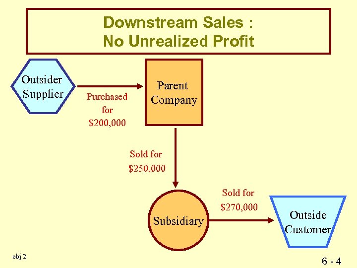 Downstream Sales : No Unrealized Profit Outsider Supplier Purchased for $200, 000 Parent Company