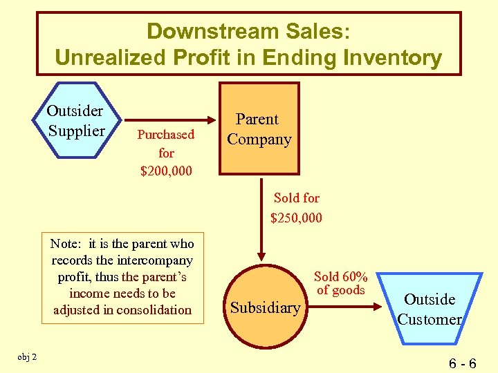 Downstream Sales: Unrealized Profit in Ending Inventory Outsider Supplier Purchased for $200, 000 Parent