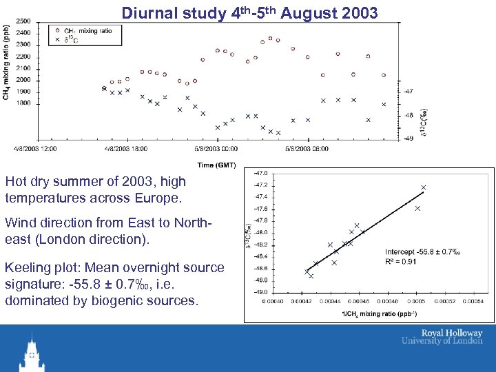 Diurnal study 4 th-5 th August 2003 Hot dry summer of 2003, high temperatures