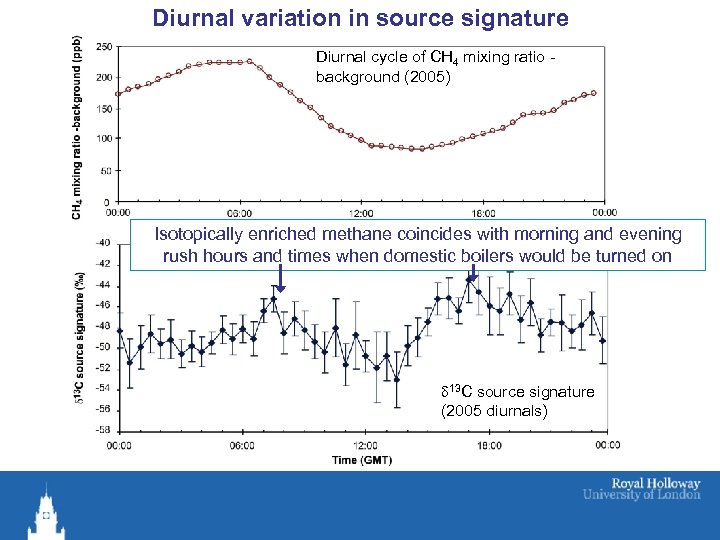 Diurnal variation in source signature Diurnal cycle of CH 4 mixing ratio background (2005)