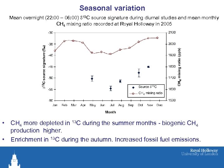 Seasonal variation Mean overnight (22: 00 – 06: 00) d 13 C source signature