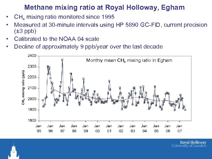 Methane mixing ratio at Royal Holloway, Egham • CH 4 mixing ratio monitored since