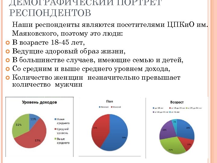 ДЕМОГРАФИЧЕСКИЙ ПОРТРЕТ РЕСПОНДЕНТОВ Наши респонденты являются посетителями ЦПКи. О им. Маяковского, поэтому это люди: