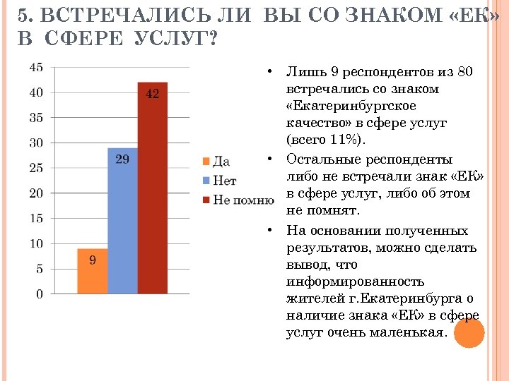 5. ВСТРЕЧАЛИСЬ ЛИ ВЫ СО ЗНАКОМ «ЕК» В СФЕРЕ УСЛУГ? • Лишь 9 респондентов