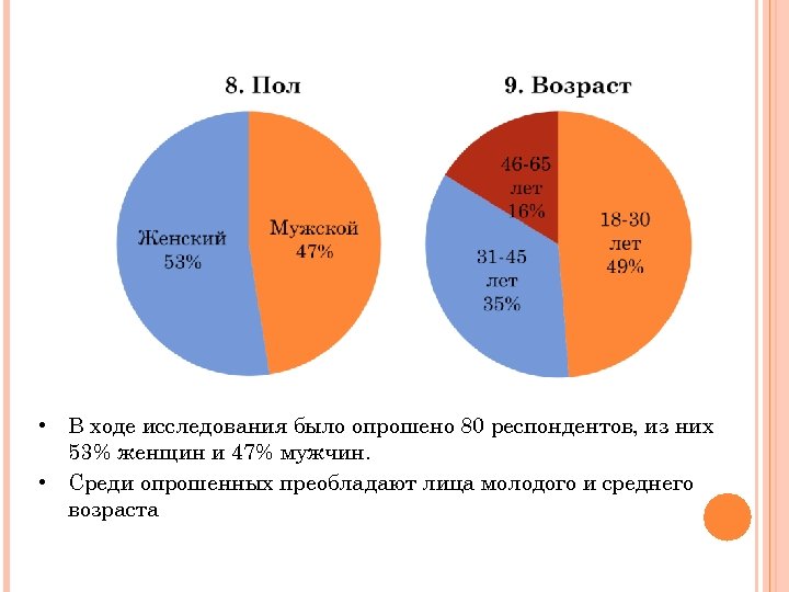 Среди опрошенных. Возраст опрошенных респондентов. Опрос респондентов. Отчет по исследованию респонденты. Пол Возраст респондентов.