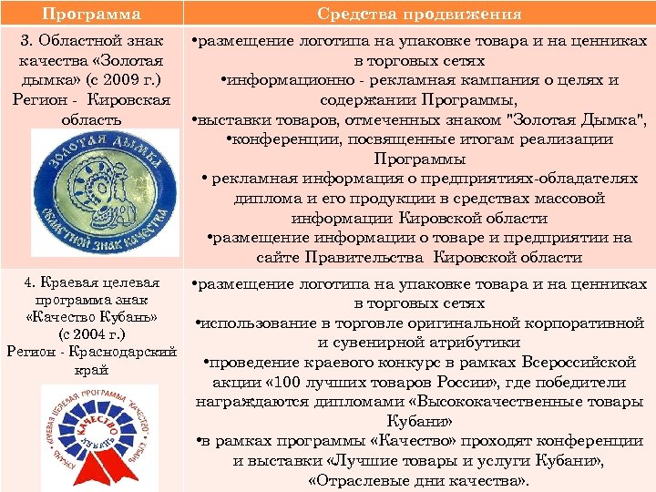 Программа Средства продвижения 3. Областной знак качества «Золотая дымка» (с 2009 г. ) Регион
