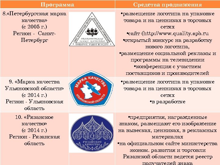 Программа Средства продвижения 8. «Петербургская марка качества» (с 2005 г. ) Регион - Санкт.