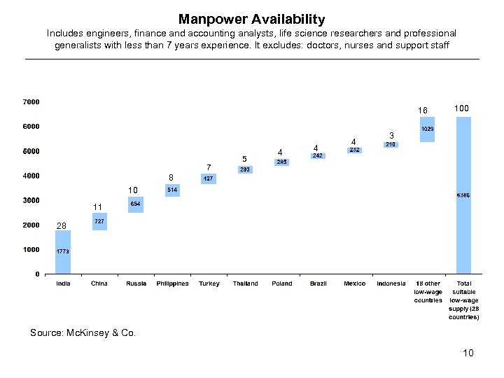 Manpower Availability Includes engineers, finance and accounting analysts, life science researchers and professional generalists