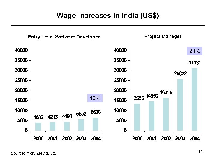 Wage Increases in India (US$) Entry Level Software Developer Project Manager 23% 13% Source:
