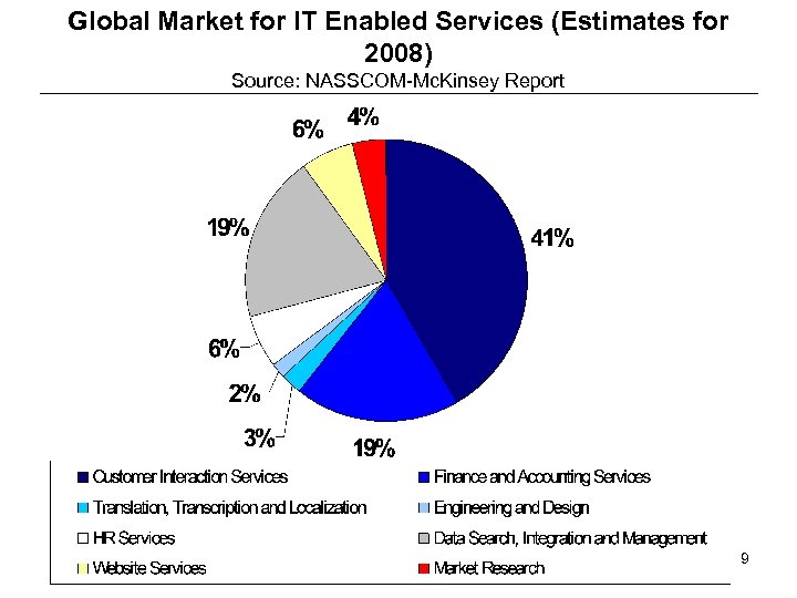 Global Market for IT Enabled Services (Estimates for 2008) Source: NASSCOM-Mc. Kinsey Report 9
