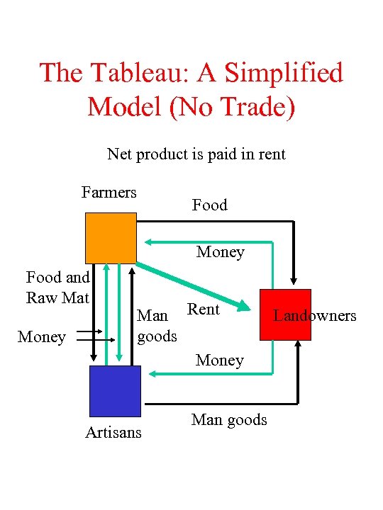 The Tableau: A Simplified Model (No Trade) Net product is paid in rent Farmers