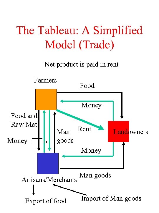 The Tableau: A Simplified Model (Trade) Net product is paid in rent Farmers Food