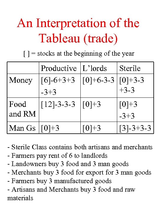 An Interpretation of the Tableau (trade) [ ] = stocks at the beginning of