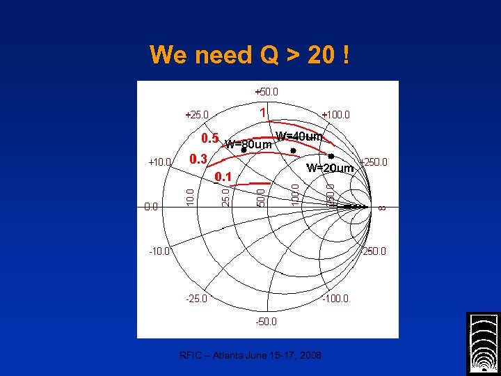 We need Q > 20 ! RFIC – Atlanta June 15 -17, 2008 