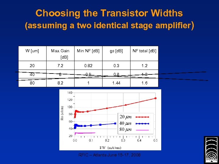 Choosing the Transistor Widths (assuming a two identical stage amplifier) W [um] Max Gain