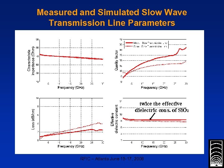 Measured and Simulated Slow Wave Transmission Line Parameters twice the effective dielectric cons. of