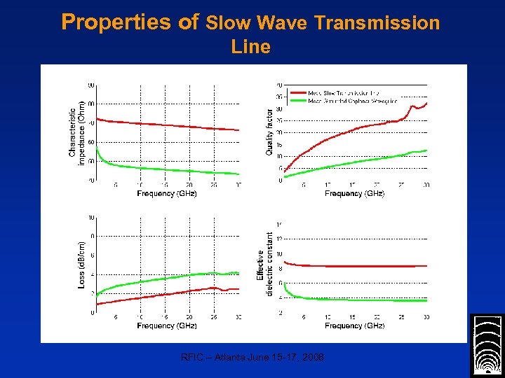 Properties of Slow Wave Transmission Line RFIC – Atlanta June 15 -17, 2008 