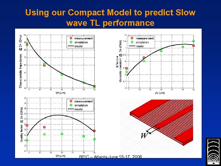 Using our Compact Model to predict Slow wave TL performance RFIC – Atlanta June