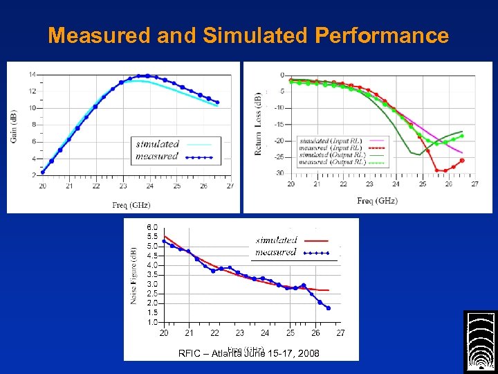 Measured and Simulated Performance RFIC – Atlanta June 15 -17, 2008 