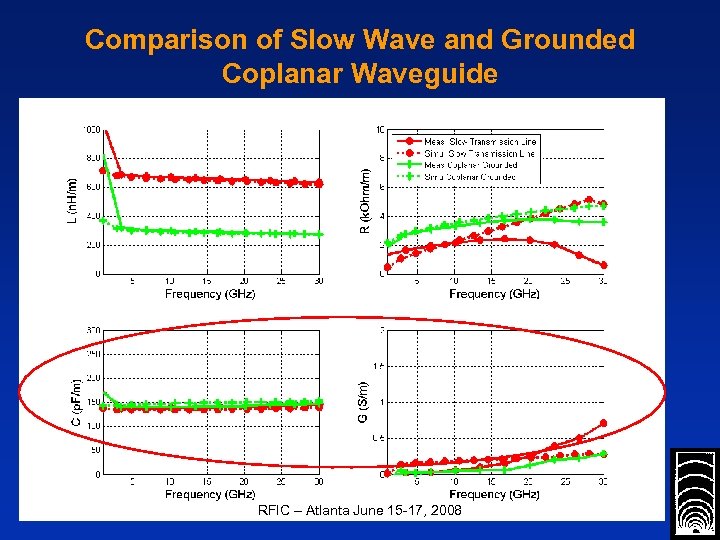 Comparison of Slow Wave and Grounded Coplanar Waveguide RFIC – Atlanta June 15 -17,