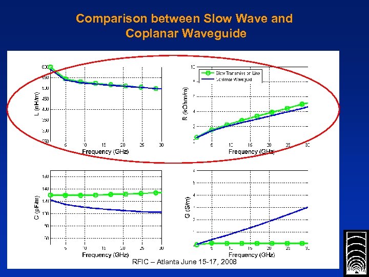 Comparison between Slow Wave and Coplanar Waveguide RFIC – Atlanta June 15 -17, 2008