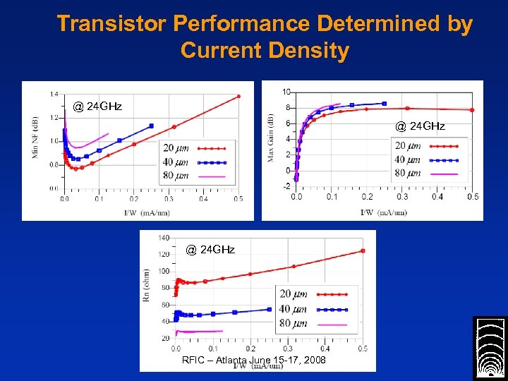 Transistor Performance Determined by Current Density @ 24 GHz RFIC – Atlanta June 15