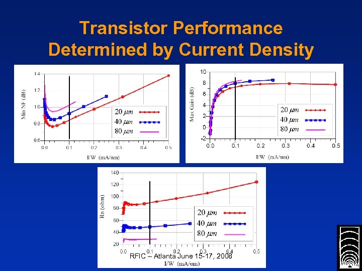 Transistor Performance Determined by Current Density RFIC – Atlanta June 15 -17, 2008 