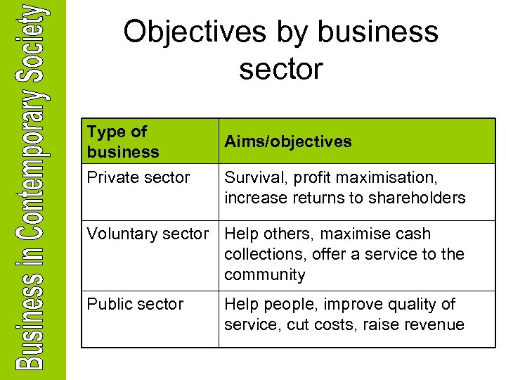Objectives by business sector Type of business Private sector Aims/objectives Survival, profit maximisation, increase