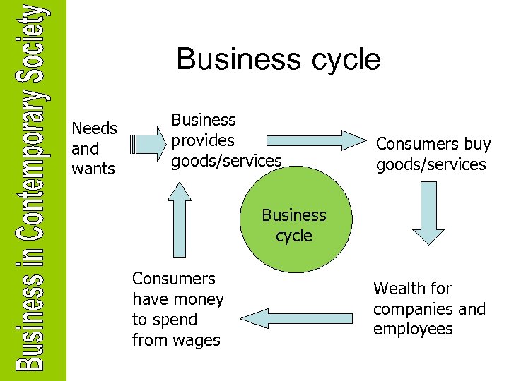 Business cycle Needs and wants Business provides goods/services Consumers buy goods/services Business cycle Consumers