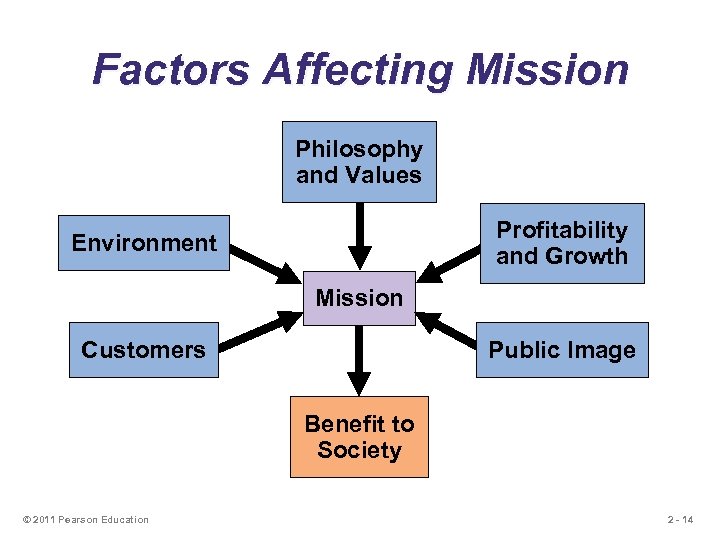 Factors Affecting Mission Philosophy and Values Profitability and Growth Environment Mission Customers Public Image