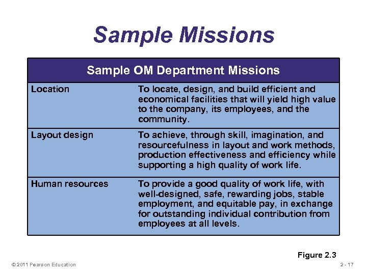 Sample Missions Sample OM Department Missions Location To locate, design, and build efficient and