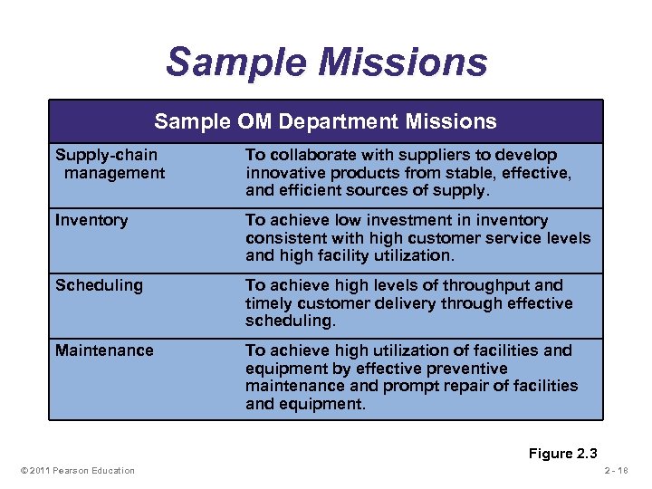 Sample Missions Sample OM Department Missions Supply-chain management To collaborate with suppliers to develop