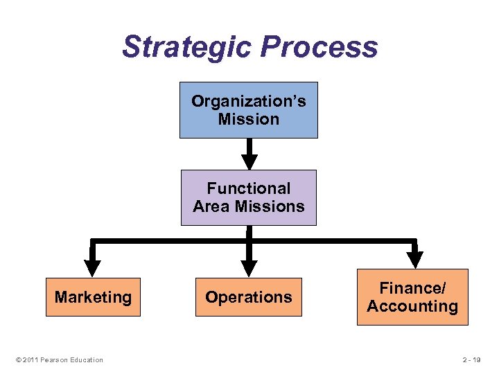Strategic Process Organization’s Mission Functional Area Missions Marketing © 2011 Pearson Education Operations Finance/
