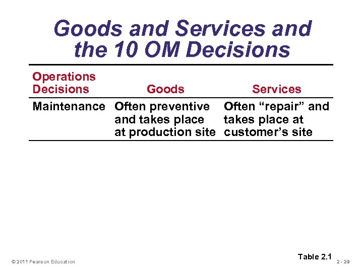 Goods and Services and the 10 OM Decisions Operations Decisions Goods Services Maintenance Often