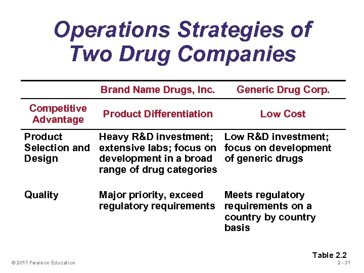 Operations Strategies of Two Drug Companies Brand Name Drugs, Inc. Competitive Advantage Generic Drug