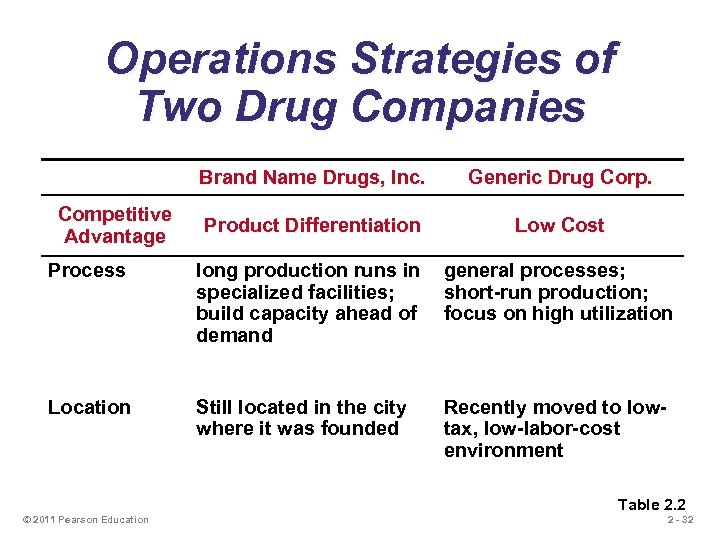 Operations Strategies of Two Drug Companies Brand Name Drugs, Inc. Generic Drug Corp. Product