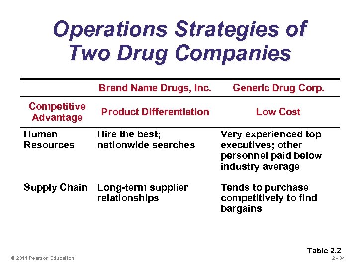 Operations Strategies of Two Drug Companies Brand Name Drugs, Inc. Competitive Advantage Generic Drug