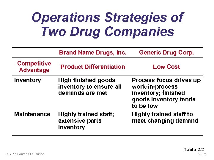 Operations Strategies of Two Drug Companies Brand Name Drugs, Inc. Competitive Advantage Generic Drug